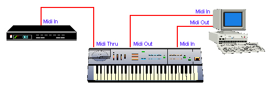 how to connect midi keyboard to audio interface